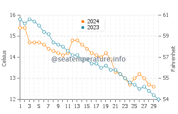 Temperature dell'acqua a Étretat a novembre