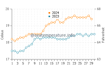 Eucla water temp chart in November