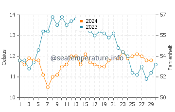 Eureka water temp chart in November