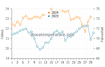 Temperature dell'acqua a Evans Head a novembre