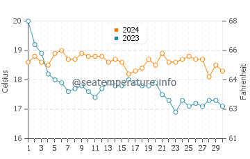 Températures de l'eau à Evaristo en novembre