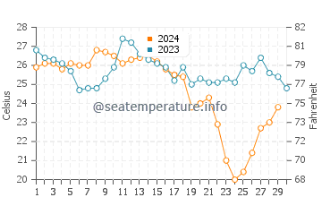 Everglades water temp chart in November