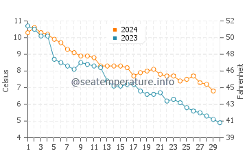 Evergreen Beach water temp chart in November