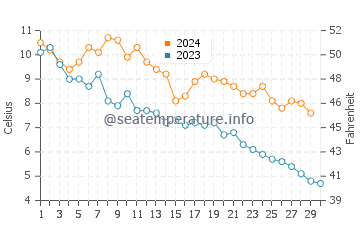 Evergreen Shores water temp chart in November