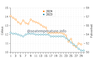 Temperature dell'acqua a Évian-les-Bains a novembre