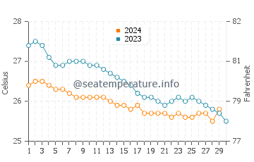 Ewa Beach water temp chart in November