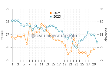 Exuma water temp chart in November