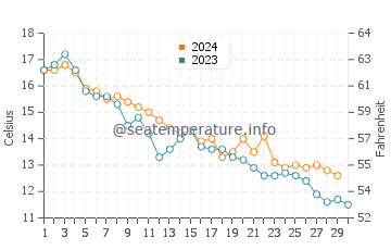 Temperature dell'acqua a Ezerets a novembre