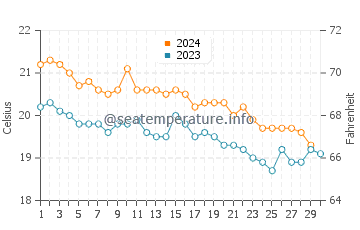 Températures de l'eau à Faial en novembre