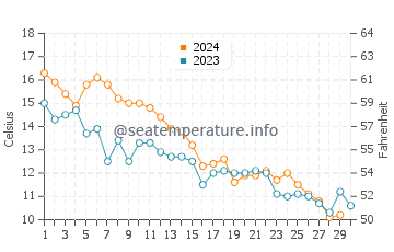 Fair Haven water temp chart in November