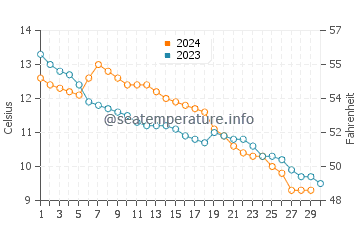 Fairbourne water temp chart in November