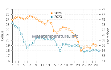 Temperature dell'acqua a Fairhope a novembre