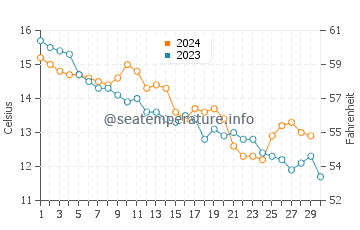 Fairlight Cove water temp chart in November