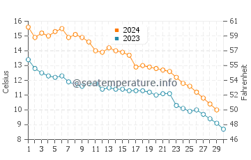 Temperature dell'acqua a Fairport Harbor a novembre