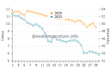 Fairport water temp chart in November