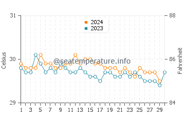 Températures de l'eau à Fais en novembre