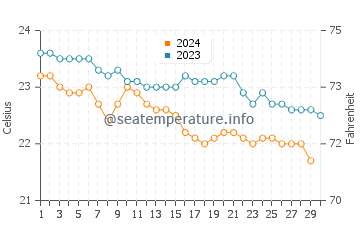 Températures de l'eau à Fajã da Ovelha en novembre