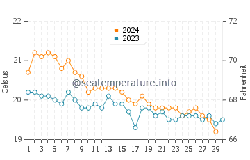 Températures de l'eau à Fajã de Baixo en novembre
