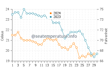 Temperature dell'acqua a Phalasarna a novembre