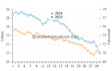 Temperature dell'acqua a Faliraki a novembre