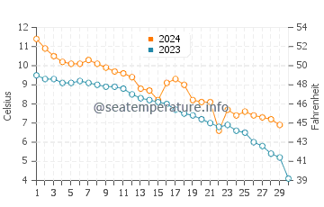 Wassertemperatur Falkenberg im November