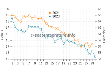Temperature dell'acqua a False Cape a novembre