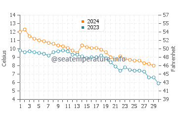 Temperature dell'acqua a Falsterbo a novembre
