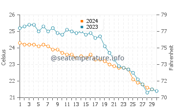 Famagusta water temp chart in November