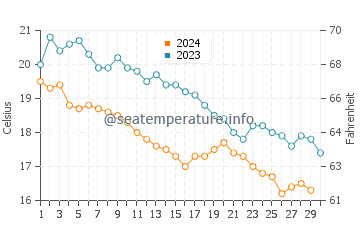 Temperature dell'acqua a Fanari a novembre