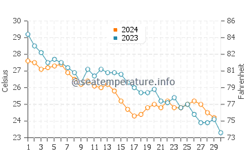 Fanateer water temp chart in November