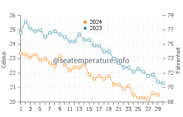 Fanes water temp chart in November