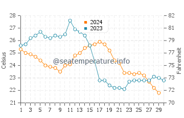 Wassertemperatur Fangcheng im November