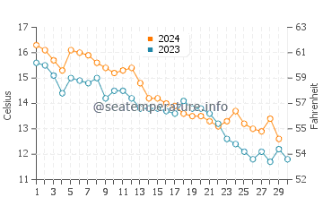 Temperature dell'acqua a Far Rockaway a novembre
