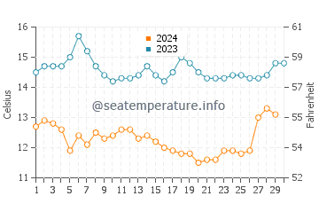Temperature dell'acqua a Farallon Islands a novembre