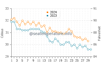 Farasan Islands water temp chart in November