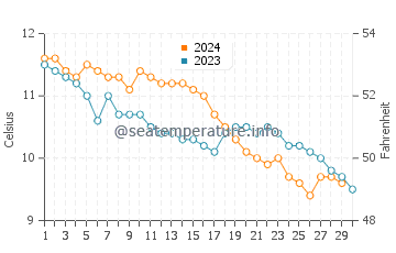 Temperature dell'acqua a Isole Farne a novembre