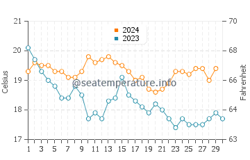 Faro water temp chart in November
