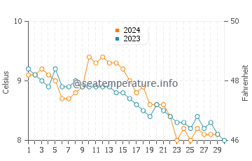 Temperature dell'acqua a Torshavn a novembre