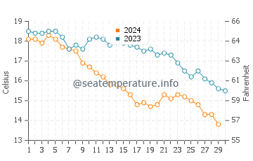 Wassertemperatur Fatsa im November