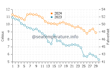 Fayette water temp chart in November