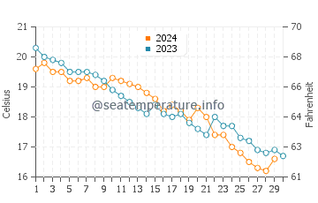 Temperature dell'acqua a Fasana a novembre