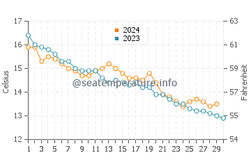 Températures de l'eau à Fécamp en novembre