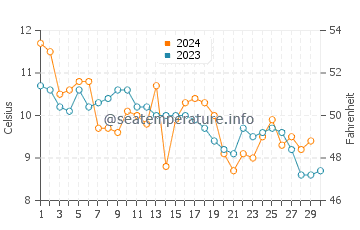 Temperature dell'acqua a Fedje a novembre