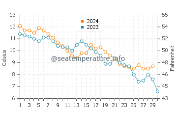 Temperatura del agua en Fehmarn en noviembre