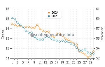 Temperature dell'acqua a Felpham a novembre