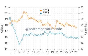 Fenals Beach water temp chart in November