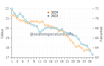 Wassertemperatur Feniglia im November