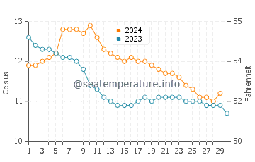 Fenit water temp chart in November