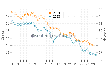 Fenwick Island water temp chart in November