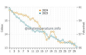 Temperature dell'acqua a Fermanville a novembre